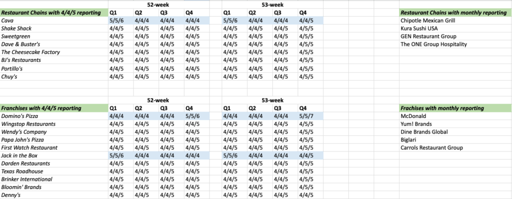 Reporting Calendars Used by the Nation's Largest Restaurant Group