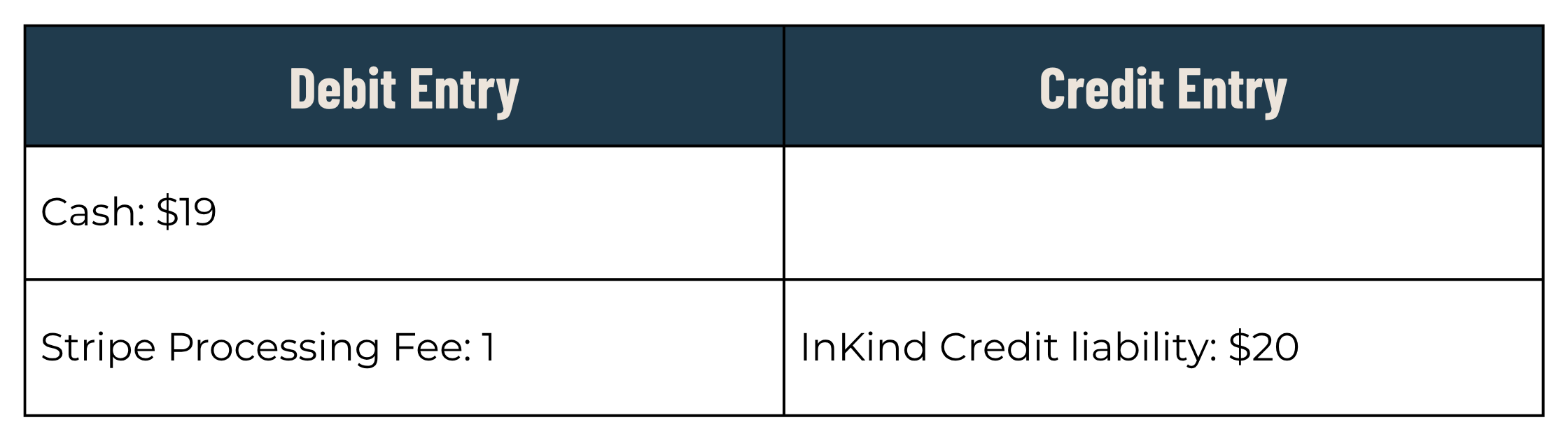 InKind for Restaurants example of the Stripe deposit with tips payable