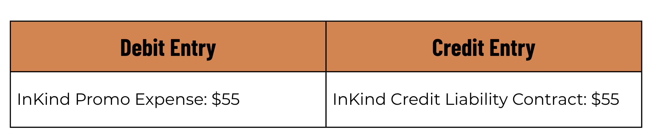 InKind for restaurants blog chart example of recording the InKind promo expense