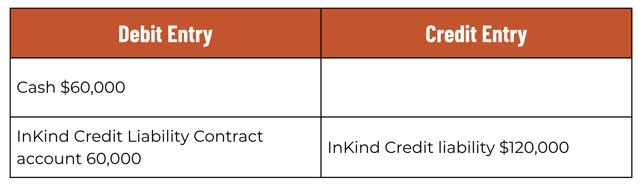 InKind for restaurants debit and credit entry example 