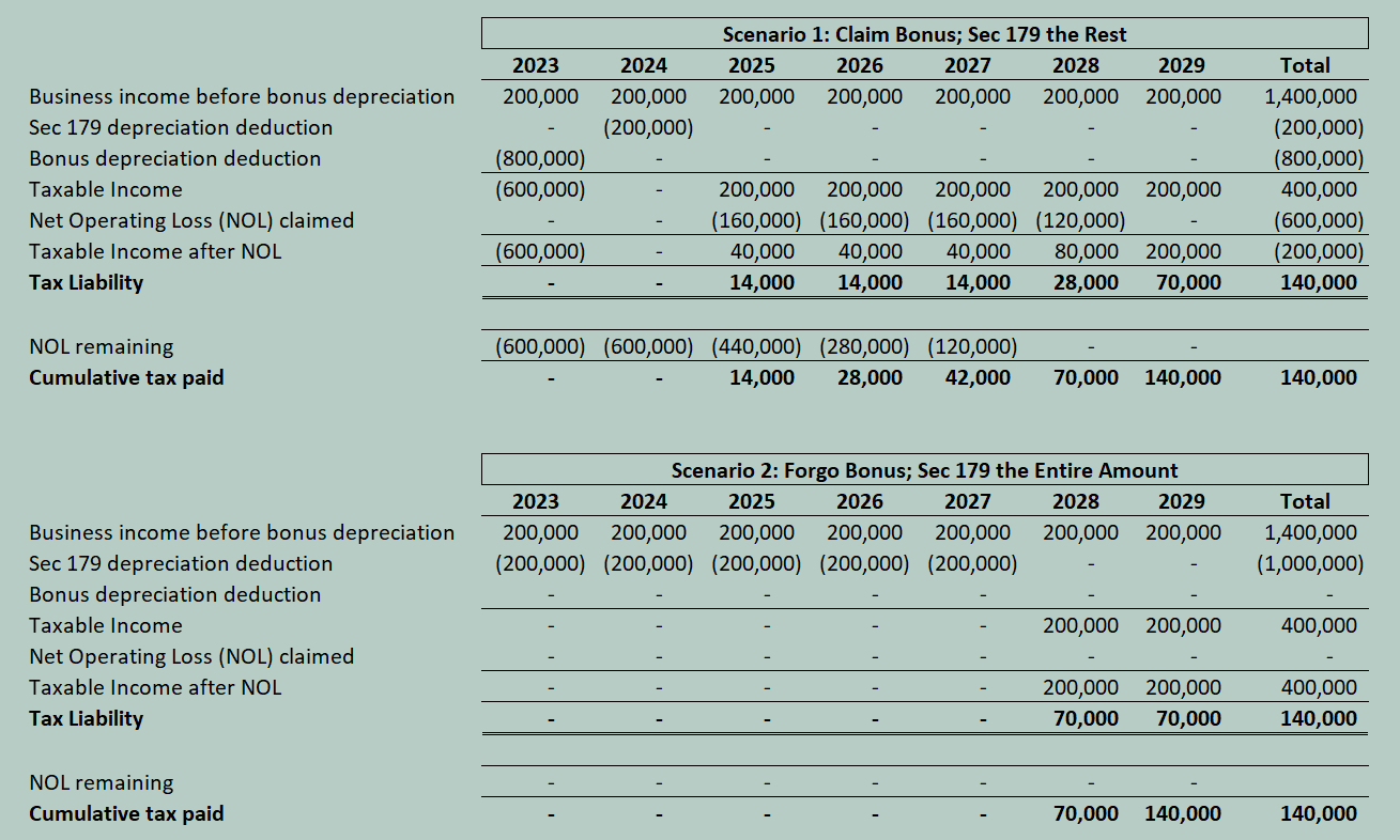 Preparing for the Impact of Phased Out Bonus Depreciation The Fork CPAs