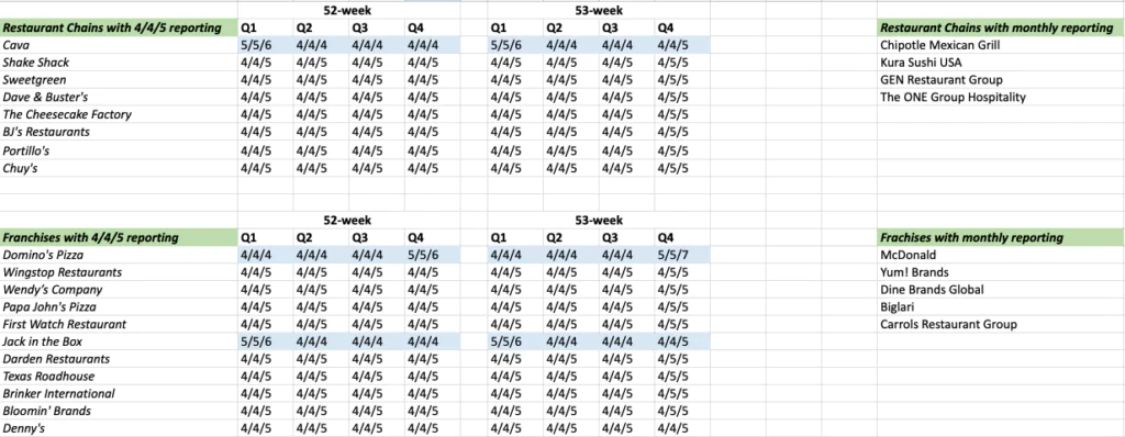 Reporting Calendars Used by the Nation's Largest Restaurant Group