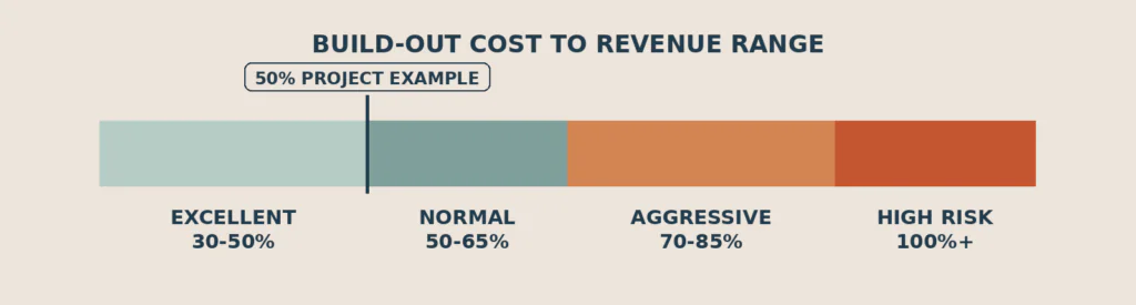 restaurant-build-out-revenue-range